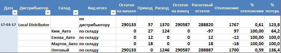 Стоковое уравнение 