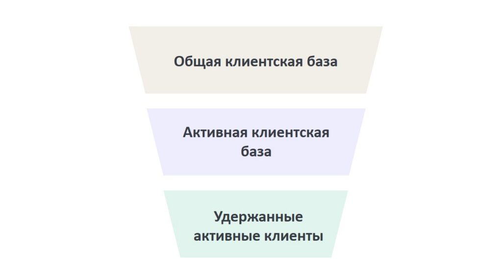АКБ в продажах. Схема активной клиентской базы